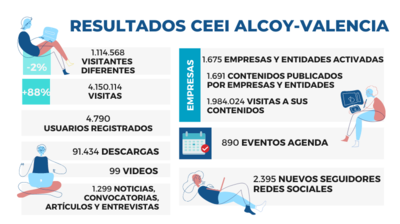 Resultados web CEEI Alcoy - Valencia 2021