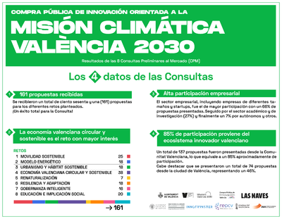 València recibe 161 ideas en la primera Consulta Preliminar al Mercado de Compra Pública de Innovación