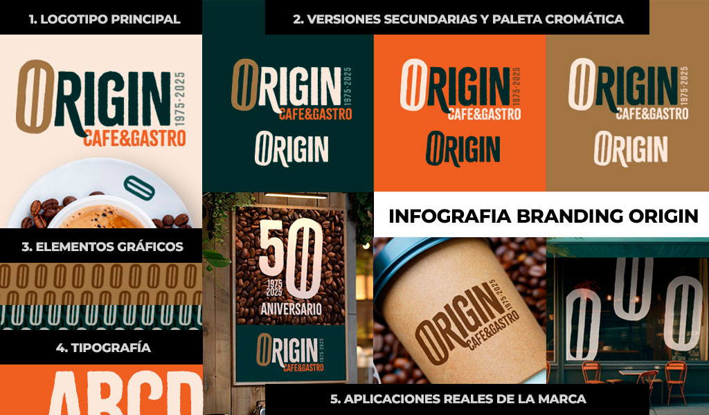Infografía branding restaurantes, elementos