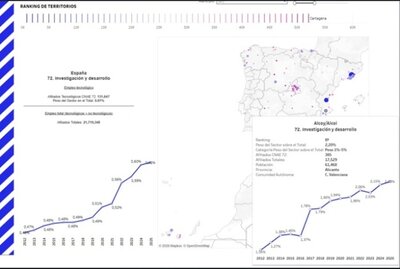 Alcoi �s la huitena ciutat espanyola de m�s de 50.000 habitants amb major pes de l'ocupaci� tecnol�gica